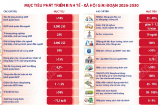 Mục tiêu phát triển kinh tế - xã hội giai đoạn 2026 - 2030