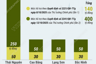 Tiếp tục hỗ trợ 400 tỷ đồng cho Thái Nguyên, Cao Bằng, Lạng Sơn, Bắc Ninh khắc phục hậu quả mưa lũ