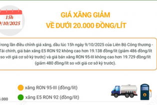 Giá xăng tiến sát mốc 20.000 đồng/lít