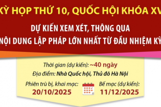 Kỳ họp thứ 10, Quốc hội khóa XV: Xem xét số lượng lập pháp lớn nhất từ đầu nhiệm kỳ