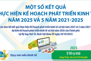 Một số kết quả thực hiện Kế hoạch phát triển kinh tế năm 2025 và 5 năm 2021 - 2025