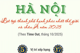 Hà Nội lọt Top thành phố hạnh phúc nhất thế giới và châu Á năm 2025