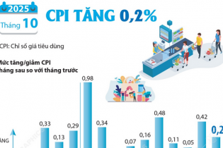 CPI tháng 10/2025 tăng 0,2%