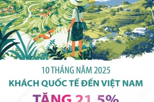 Khách quốc tế đến Việt Nam tăng 21,5% sau 10 tháng năm 2025