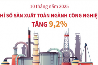 Chỉ số sản xuất toàn ngành công nghiệp tăng 9,2% sau 10 tháng năm 2025