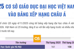 25 cơ sở giáo dục đại học Việt Nam vào bảng xếp hạng châu Á