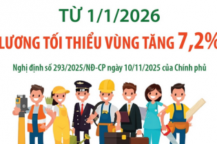 Lương tối thiểu vùng tăng 7,2% từ ngày 1/1/2026