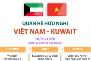 Quan hệ hữu nghị Việt Nam - Kuwait
