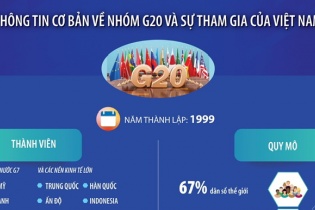 Thông tin cơ bản về nhóm G20 và sự tham gia của Việt Nam