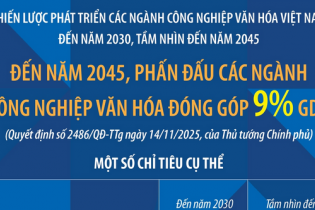 Đến năm 2045, phấn đấu các ngành công nghiệp văn hóa đóng góp 9% GDP
