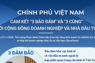 Chính phủ Việt Nam cam kết "3 bảo đảm" và "3 cùng" với cộng đồng doanh nghiệp và nhà đầu tư