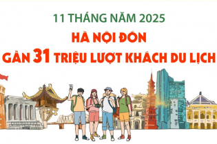Hà Nội đón gần 31 triệu lượt khách du lịch sau 11 tháng năm 2025