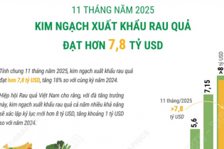 Xuất khẩu rau quả đạt hơn 7,8 tỷ USD sau 11 tháng năm 2025