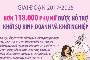 Hơn 118.000 phụ nữ được hỗ trợ khởi sự kinh doanh và khởi nghiệp