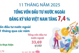 Tổng vốn đầu tư nước ngoài đăng ký vào Việt Nam tăng 7,4% sau 11 tháng năm 2025