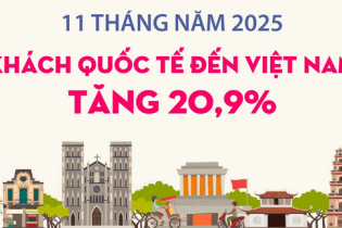 Khách quốc tế đến Việt Nam tăng 20,9% sau 11 tháng năm 2025
