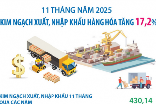 Kim ngạch xuất, nhập khẩu hàng hóa tăng 17,2% tăng 11 tháng năm 2025