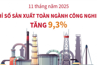 Chỉ số sản xuất toàn ngành công nghiệp tăng 9,3% sau 11 tháng năm 2025