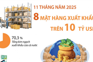 Điểm tên 8 mặt hàng xuất khẩu trên 10 tỷ USD sau 11 tháng năm 2025