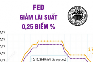 Fed hạ lãi suất 0,25 điểm phần trăm