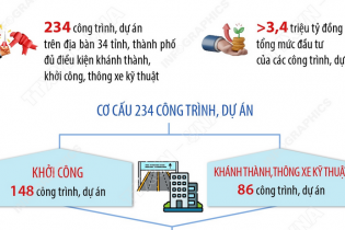 Chuẩn bị chu đáo việc khởi công, khánh thành 234 công trình, dự án vào ngày 19/12/2025