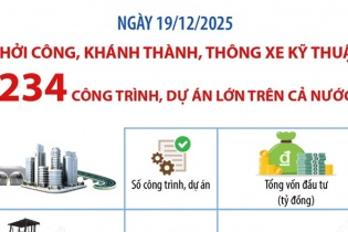 Khởi công, khánh thành, thông xe kỹ thuật 234 công trình, dự án lớn trên cả nước