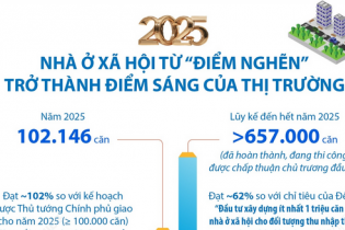 Nhà ở xã hội từ "điểm nghẽn" trở thành điểm sáng của thị trường trong năm 2025