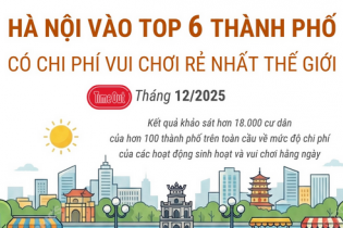 Hà Nội vào Top 6 thành phố có chi phí vui chơi rẻ nhất thế giới