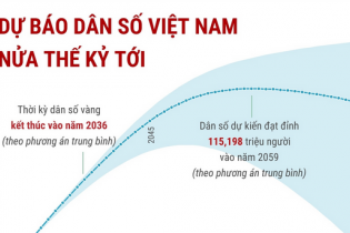Dân số Việt Nam dự báo đạt đỉnh hơn 115 triệu người vào khoảng năm 2059