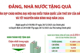 Đảng, Nhà nước tặng quà nhân dịp chào mừng Đại hội đại biểu toàn quốc lần thứ XIV của Đảng và Tết Bính Ngọ 2026