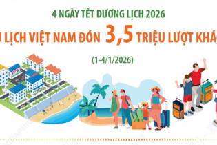 Ngành du lịch đón khoảng 3,5 triệu lượt khách dịp Tết Dương lịch 2026