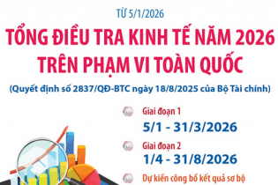 Bắt đầu tổng điều tra kinh tế năm 2026 trên phạm vi toàn quốc
