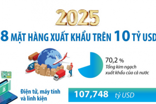 Điểm tên 8 mặt hàng xuất khẩu trên 10 tỷ USD năm 2025