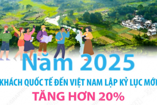 Khách quốc tế đến Việt Nam lập kỷ lục mới, tăng hơn 20% trong năm 2025