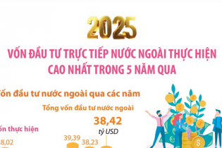Vốn đầu tư trực tiếp nước ngoài thực hiện tại Việt Nam cả năm 2025 ước đạt 27,62 tỷ USD