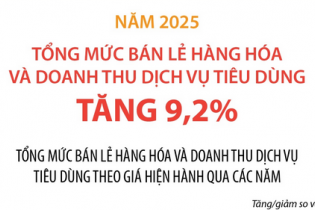 Tổng mức bán lẻ hàng hóa và doanh thu dịch vụ tiêu dùng tăng 9,2% trong năm 2025