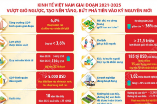 Kinh tế Việt Nam giai đoạn 2021 - 2025: Vượt gió ngược, tạo nền tảng, bứt phá tiến vào kỷ nguyên mới