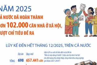 Cả nước đã hoàn thành hơn 102.000 căn nhà ở xã hội, vượt chỉ tiêu đề ra trong năm 2025