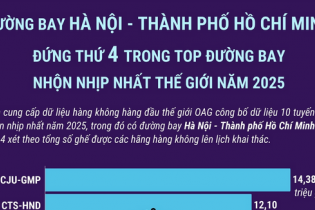 Đường bay Hà Nội - TP. Hồ Chí Minh nằm trong Top 10 đường bay nhộn nhịp nhất thế giới năm 2025