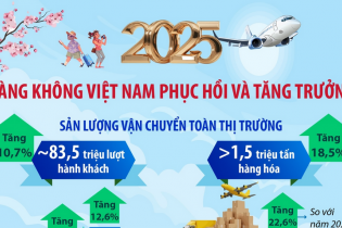 Hàng không Việt Nam phục hồi và tăng trưởng trong năm 2025