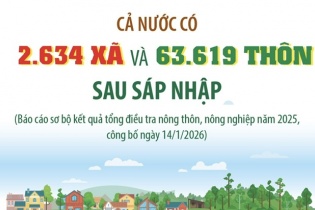 Cả nước có 2.634 xã và 63.619 thôn sau sáp nhập