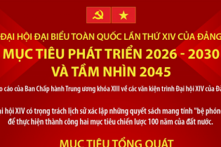 Đại hội Đảng XIV: Mục tiêu phát triển 2026 - 2030 và tầm nhìn 2045