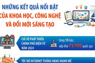 Những kết quả nổi bật của khoa học, công nghệ và đổi mới sáng tạo
