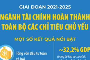 Giai đoạn 2021 - 2025: Ngành tài chính hoàn thành toàn bộ các chỉ tiêu chủ yếu