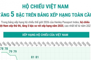 Hộ chiếu Việt Nam tăng 5 bậc trên bảng xếp hạng toàn cầu