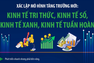 Xác lập mô hình tăng trưởng mới: Kinh tế tri thức, kinh tế số, kinh tế xanh, kinh tế tuần hoàn