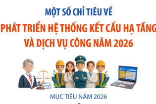 Một số chỉ tiêu về phát triển hệ thống kết cấu hạ tầng và dịch vụ công năm 2026