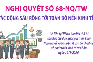 Nghị quyết số 68-NQ/TW tác động sâu rộng tới toàn bộ nền kinh tế