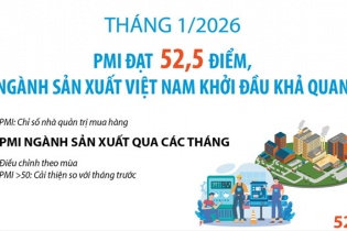 PMI đạt 52,5 điểm, ngành sản xuất Việt Nam khởi đầu khả quan tháng đầu năm 2026