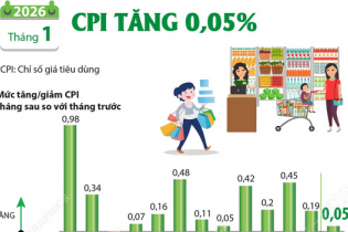 CPI tháng 1/2026 tăng 0,05%